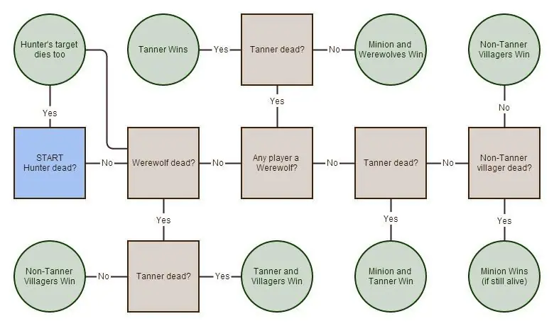 Attempt at a chart for determining winner(s)